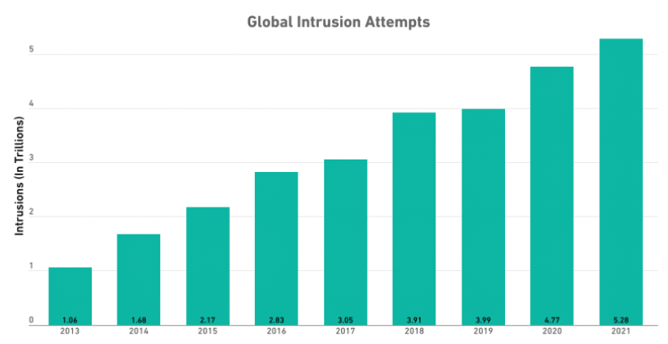 Global intrusion attempts, 2013–2021