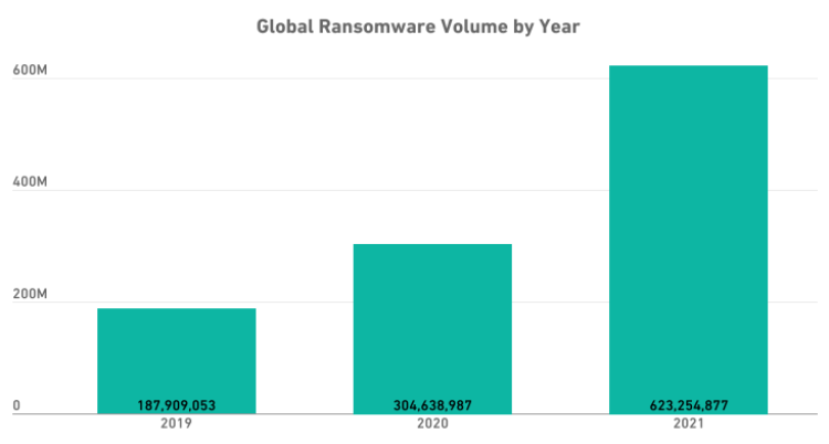 Global ransomware volume by year