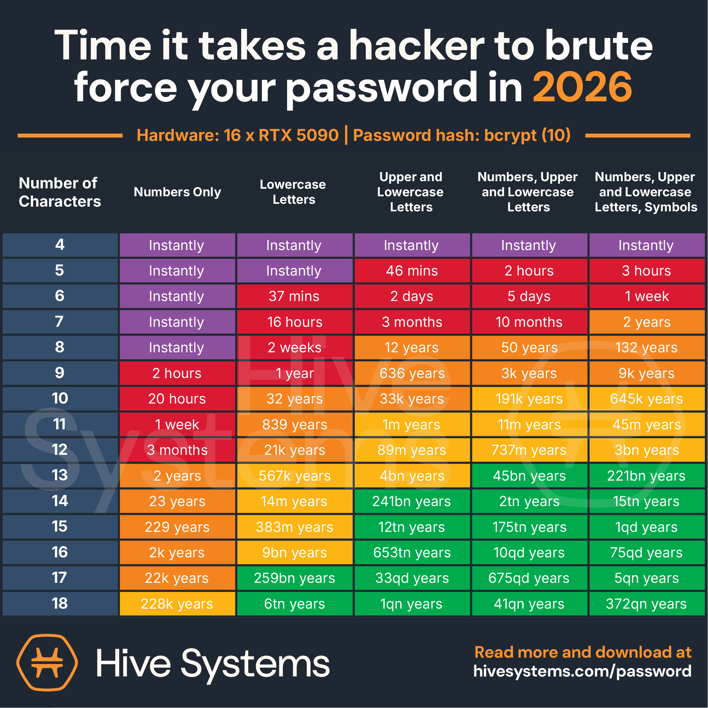 Hive Systems 2026 Password Table — how long it takes to crack passwords